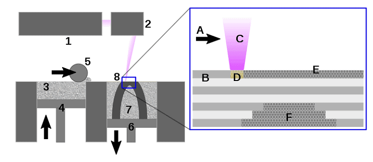 Selective laser sintering (SLS) Printing